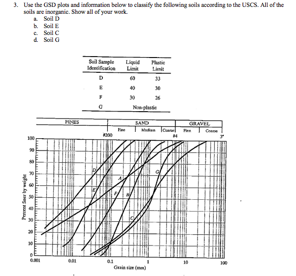 3. Use the GSD plots and information below to | Chegg.com