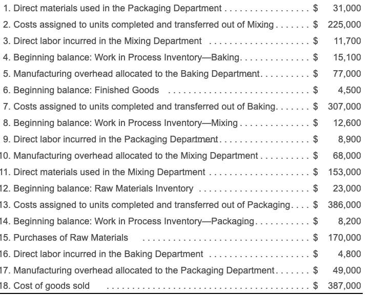 Solved 1. Direct materials used in the Packaging Department