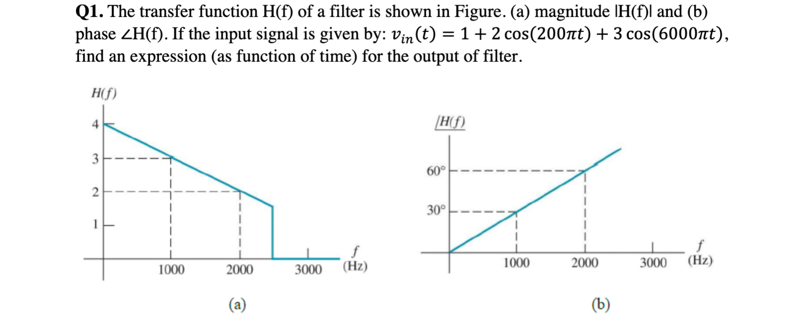Solved Q1. The transfer function H(f) of a filter is shown | Chegg.com