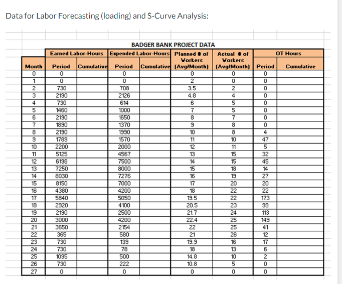 Solved Data for Labor Forecasting (loading) and S-Curve | Chegg.com