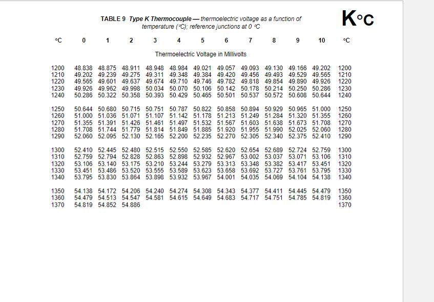 A Type K Thermocouple with a 0° C Reference will be