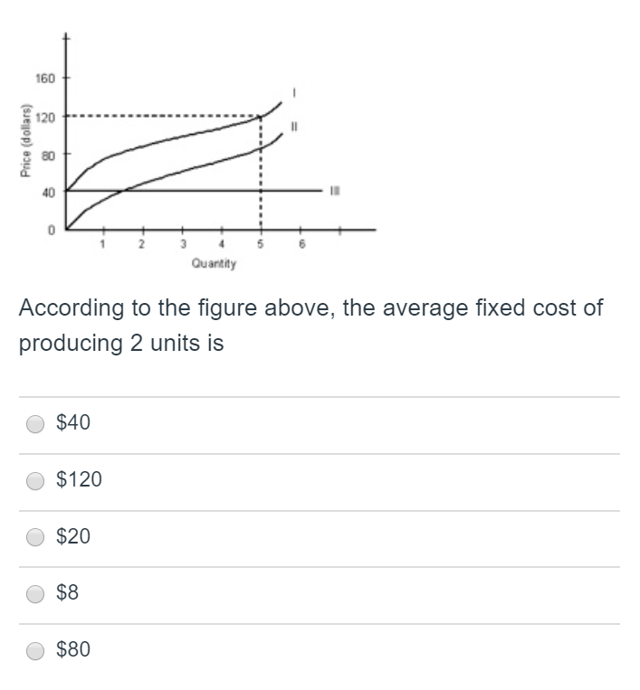 Solved According to the figure above, the average fixed cost