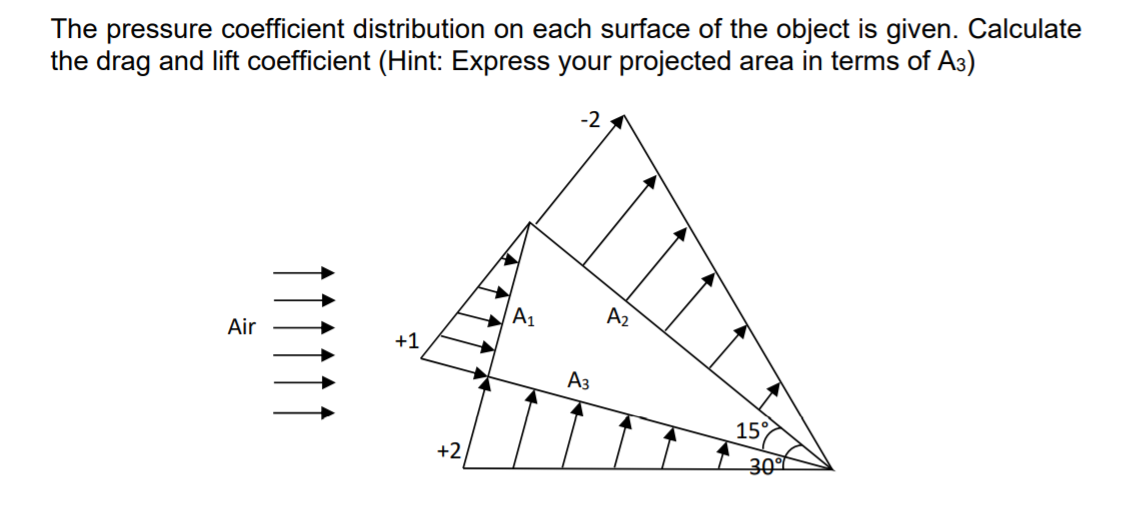 Solved The pressure coefficient distribution on each surface | Chegg.com