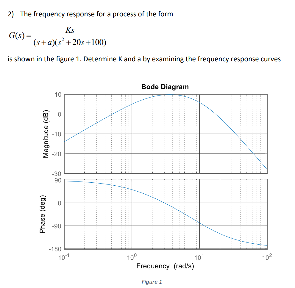 Solved 2) The frequency response for a process of the form | Chegg.com