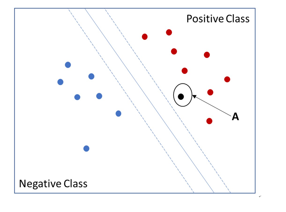 Solved Shown below is a binary Support Vector Machine (SVM) | Chegg.com