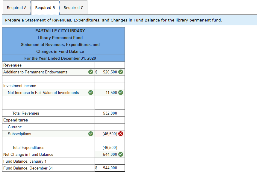 Solved A citizen group raised funds to establish an