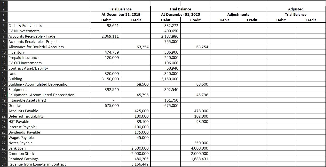 Solved Trial Balance At December 31, 2019 Debit Credit | Chegg.com