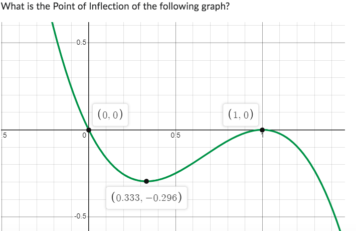 Solved What is the Point of Inflection of the following | Chegg.com