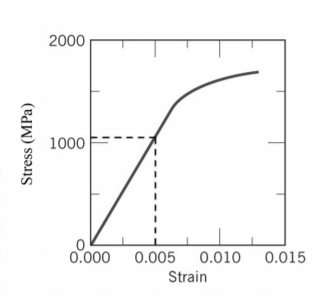 Solved The Figure shows the tensile engineering | Chegg.com