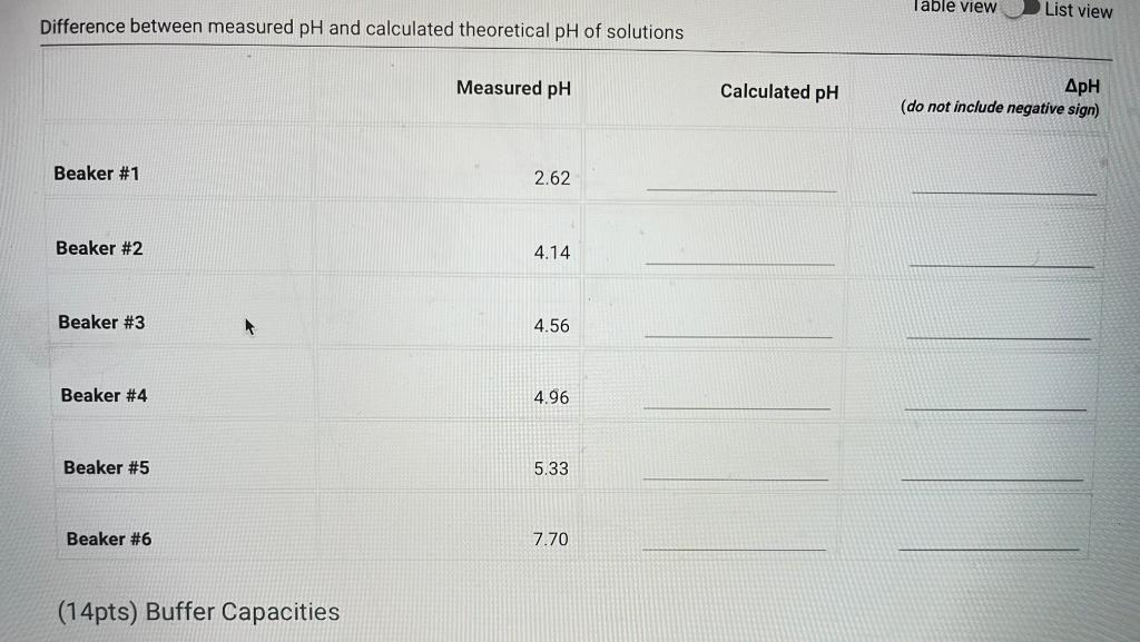 Solved Difference between measured pH and calculated | Chegg.com