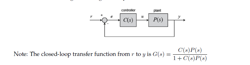 Controller Plant C S P S Note The Closed Loop Chegg Com