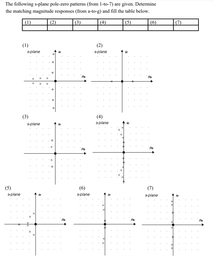 Solved The following s-plane pole-zero patterns (from | Chegg.com