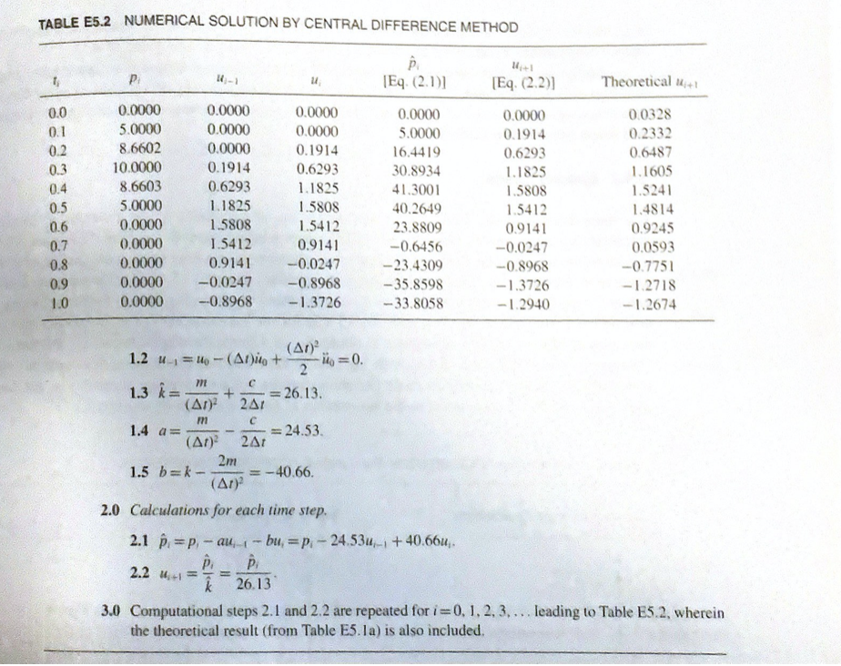 TABLE e5.2 numerical solution by central difference method 1 p [eq. (2.2)] theoretical 1 0.0 0.1 0.2 0.3 0.4 0.5 0.6 0.7 0.8