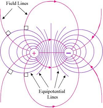 Solved How do the equipotential lines show that the field is | Chegg.com