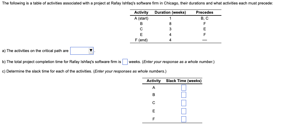 Solved a) The activities on the critical path are b) The | Chegg.com