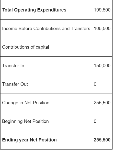 Total Operating Expenditures 199,500 Income Before Contributions and Transfers 105,500 Contributions of capital Transfer In 1