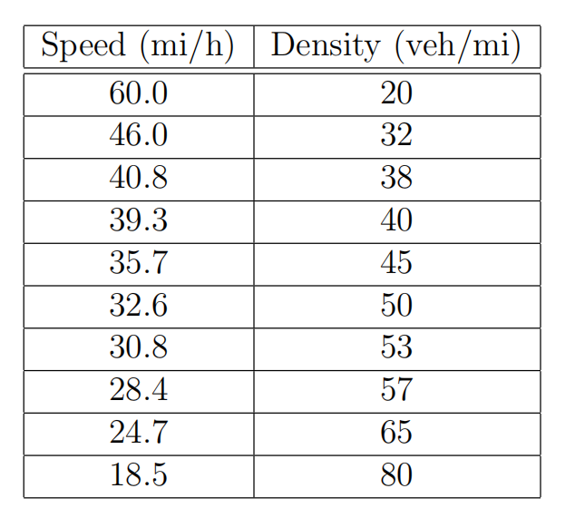 Solved The table below shows data on speeds and | Chegg.com