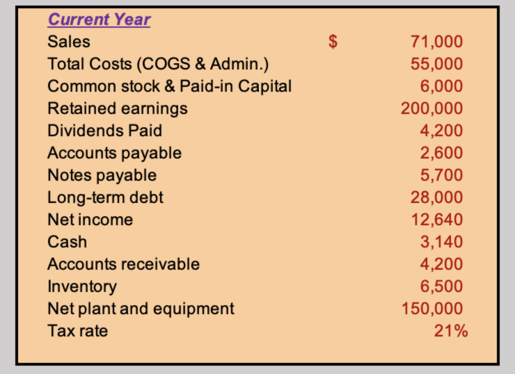 Solved Construct a pro forma income statement using the | Chegg.com