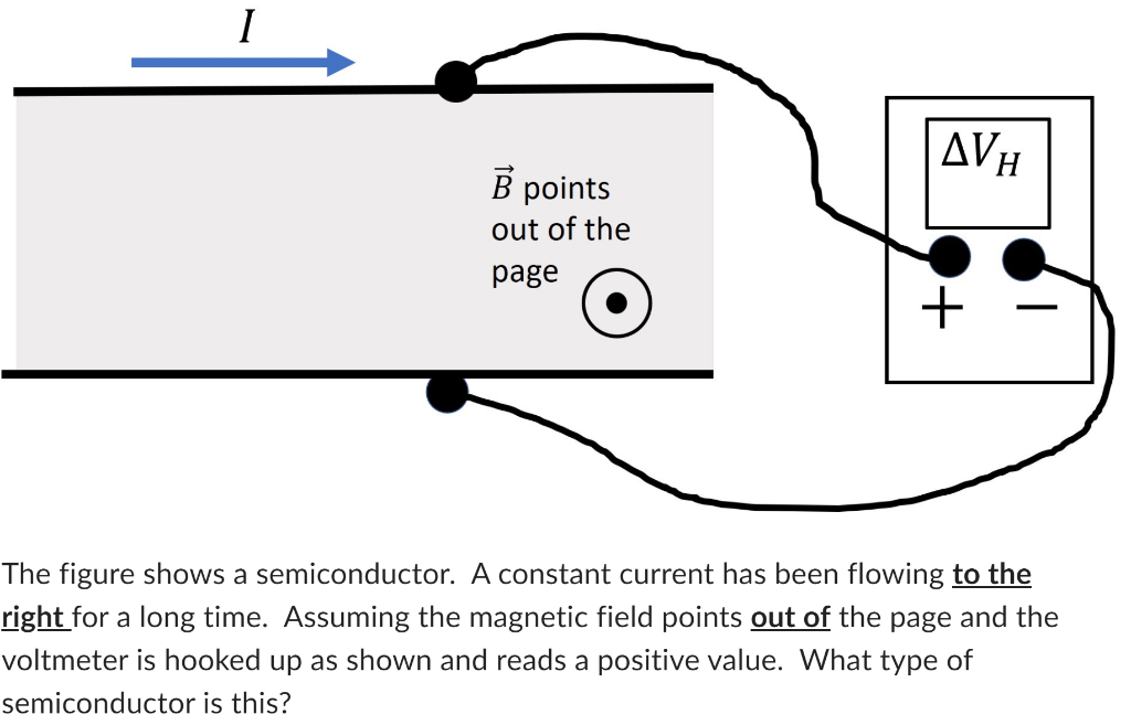 Solved I B Points Out Of The Page + The Figure Shows A 