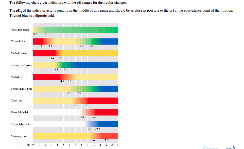 Solved The following chart gives indicators with the pH