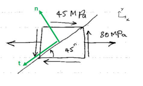 Solved Below is a stress element with two x surfaces and two | Chegg.com