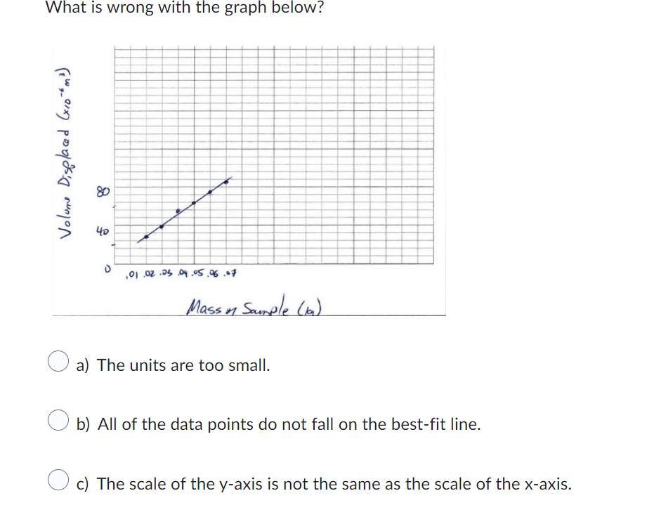 Solved What is wrong with the graph below? a) The units are | Chegg.com