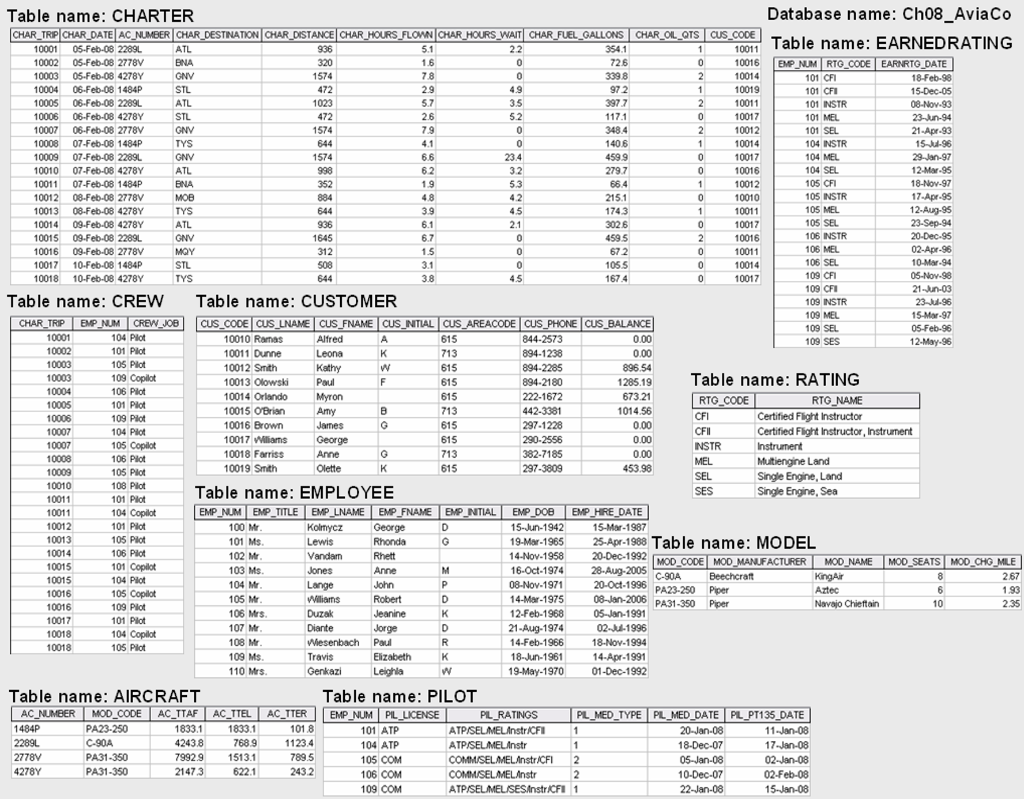 Solved CREATE TABLE AIRCRAFT ( AC_NUMBER varchar(5) primary | Chegg.com