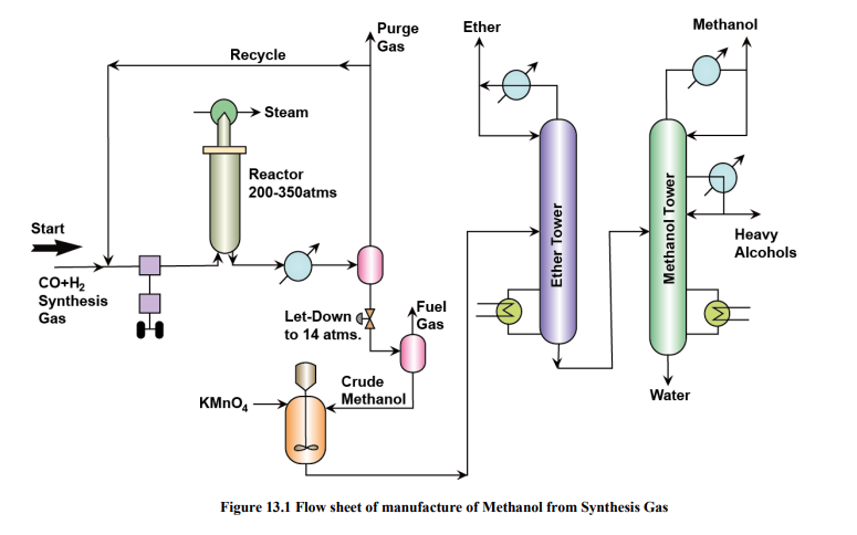 Methanol Production from Syngas. Technological process. Technological scheme of ethanol Production. Метанол схема.