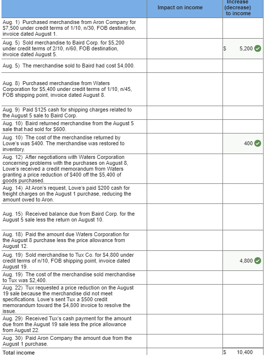 Solved For each transaction, indicate the impact each item | Chegg.com