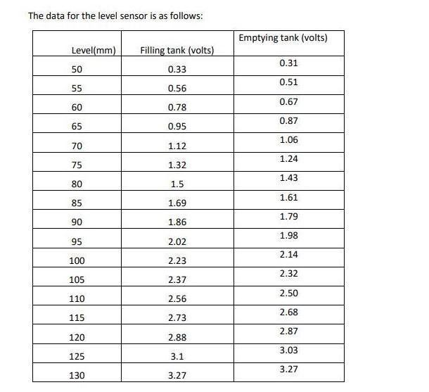 Solved Draw The Graph Based On Observation Table Filled In 