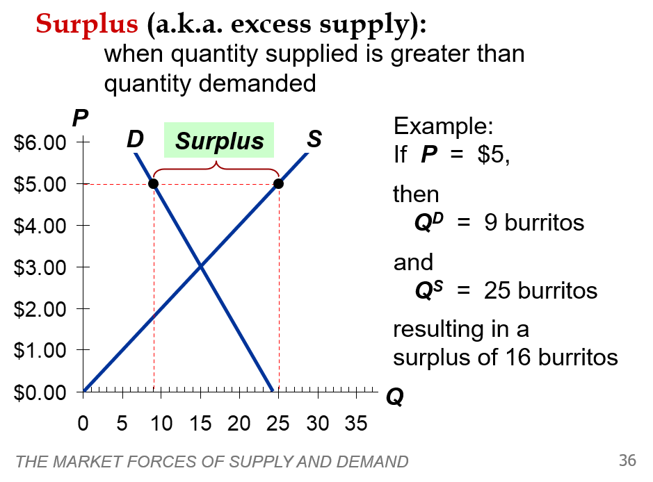 Solved Draw a diagram of a surplus. Be sure to LABEL the
