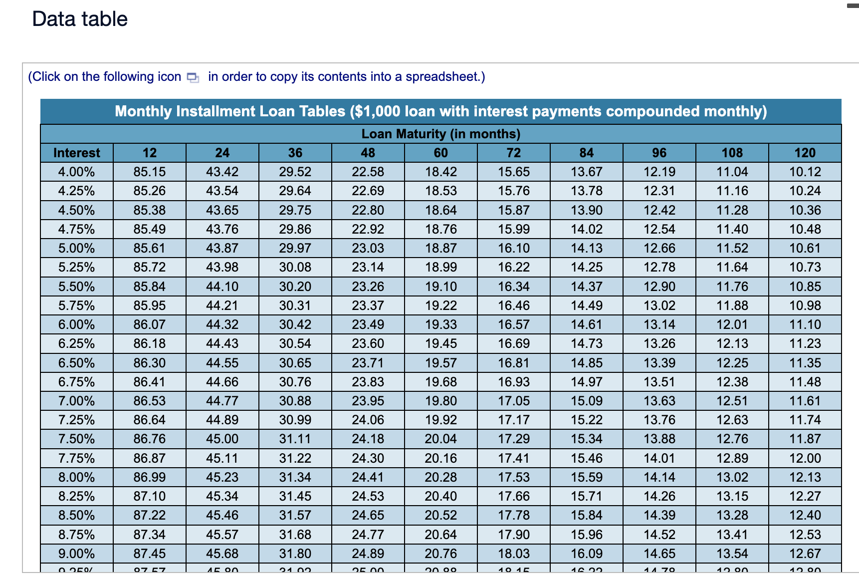 Solved Data table (Click on the following icon in order to | Chegg.com