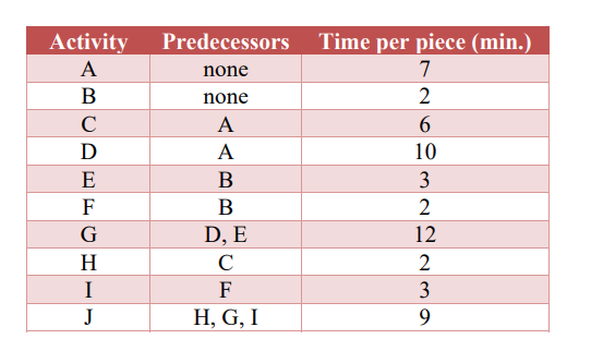 \begin{tabular}{|c|c|c|}
\hline Activity & Predecessors & Time per piece (min.) \\
\hline A & none & 7 \\
\hline B & none & 2