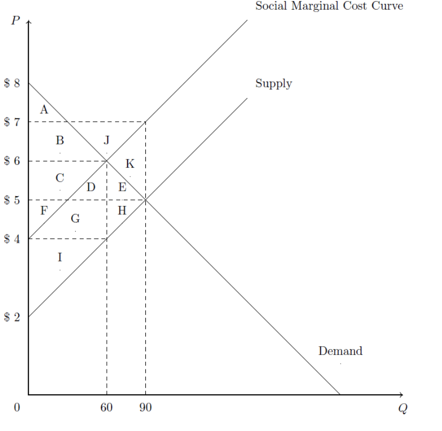 Solved Social Marginal Cost Curve P $ 8 $ 8 Supply A $ 7 B | Chegg.com