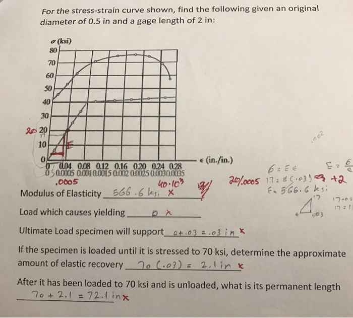 Solved For the stress-strain curve shown, find the following | Chegg.com