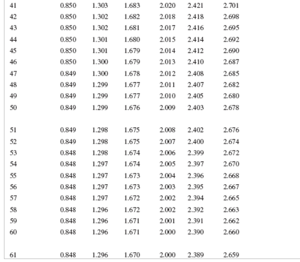 Solved Determine the critical t-scores for each of the | Chegg.com