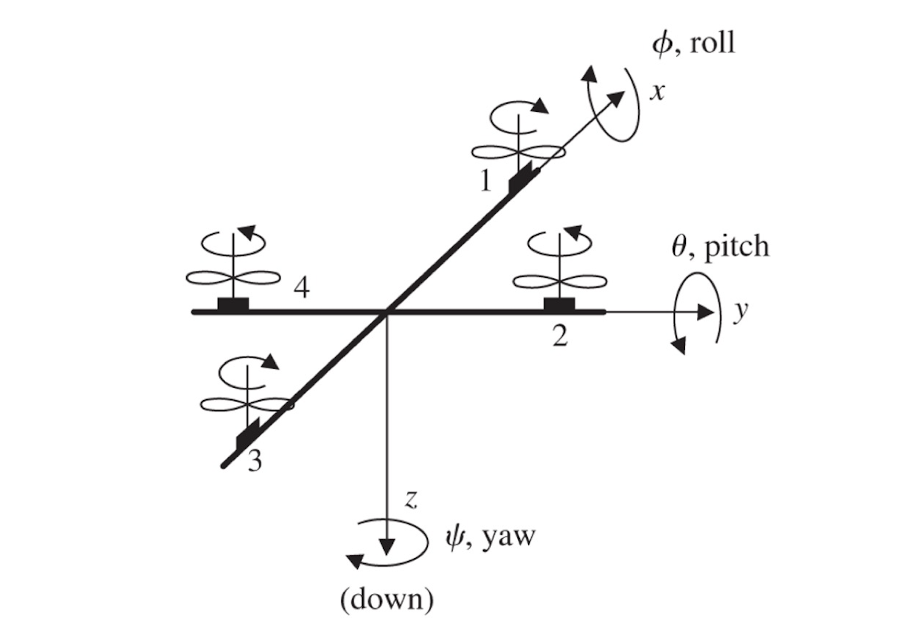 Solved Pitch Control To produce a control action to increase | Chegg.com