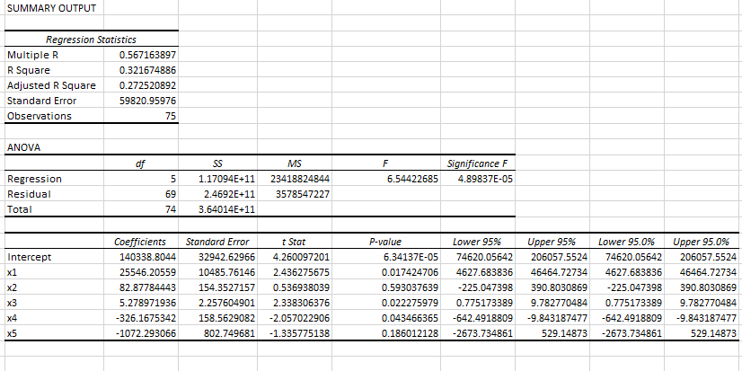 Solved SUMMARY OUTPUT Regression Statistics Multiple R | Chegg.com