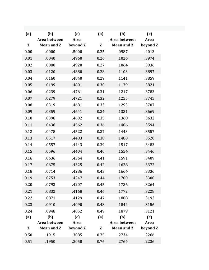 Solved 4. Using a normal curve table to identify areas | Chegg.com