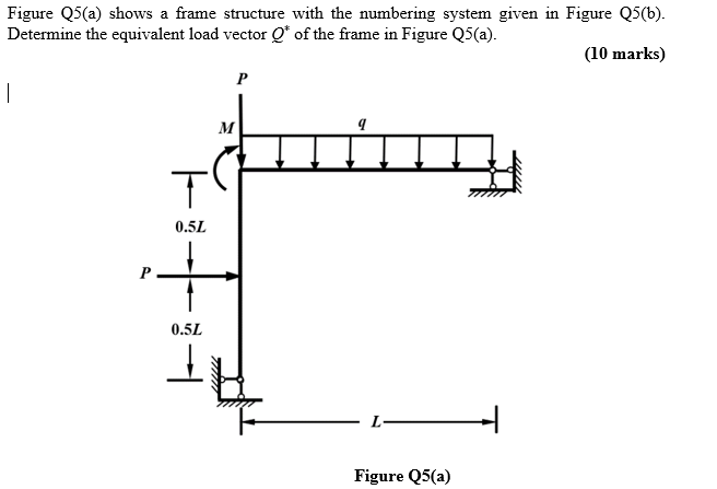 Solved Figure Q5a) shows a frame structure with the | Chegg.com