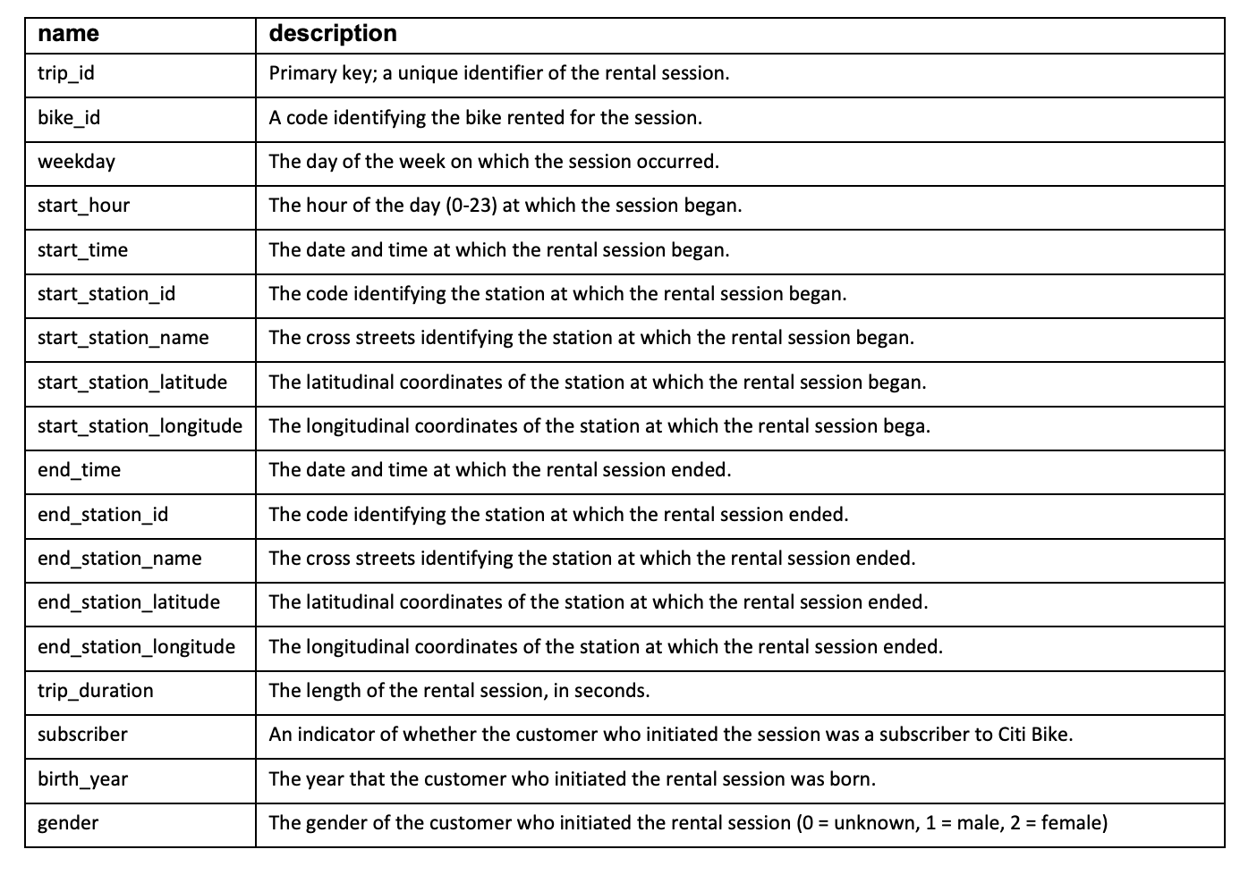 Solved name description trip_id Primary key; a unique | Chegg.com