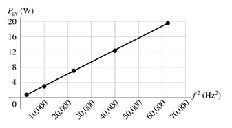 Solved You are measuring the frequency dependence of the | Chegg.com