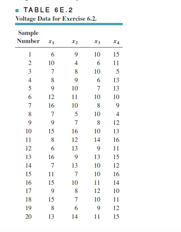 TABLE 6E.2 Voltage Data for Exercise 6.2. Sample | Chegg.com