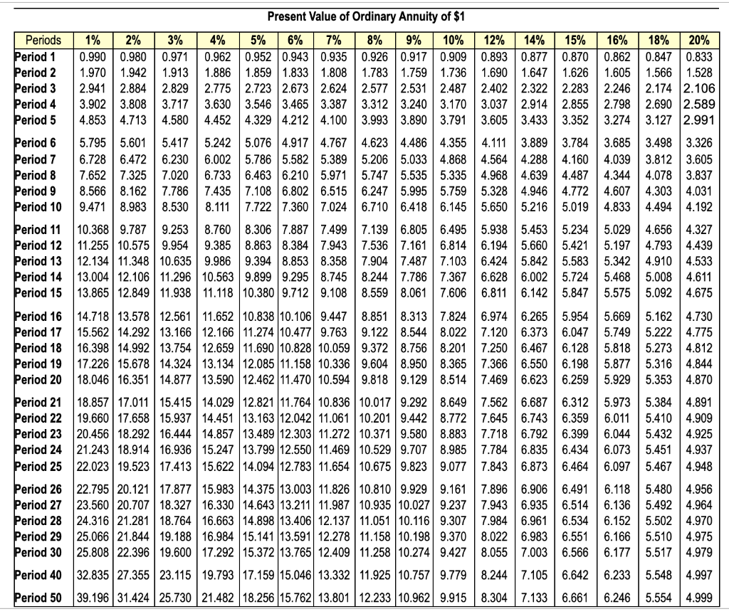 Future Value of Ordinary Annuity of $1 Periods Period | Chegg.com