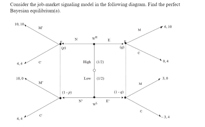 Solved Consider the job-market signaling model in the | Chegg.com