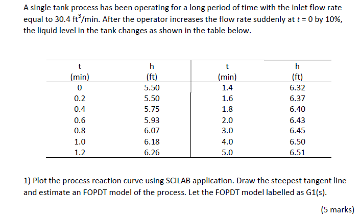Solved A single tank process has been operating for a long | Chegg.com