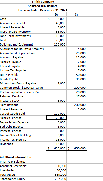 Solved Smith Company Adjusted Trial Balance For Year Ended | Chegg.com