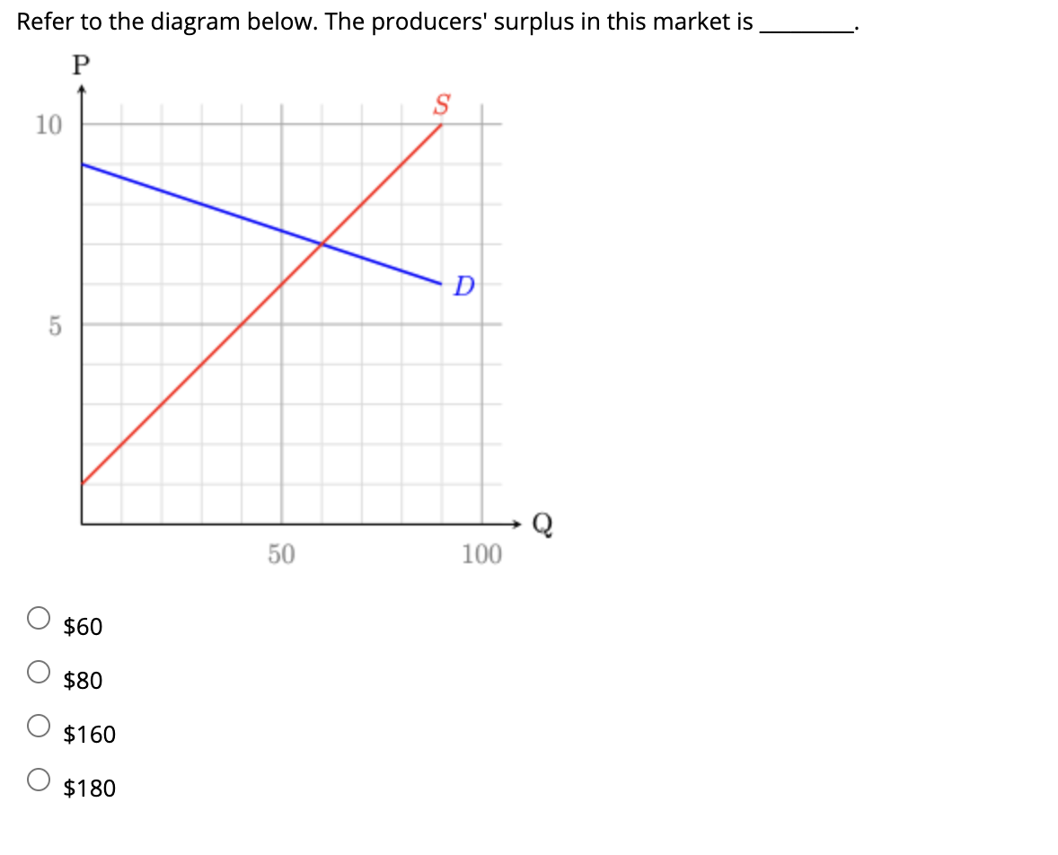 Solved Refer To The Diagram Below. The Producers' Surplus In | Chegg.com