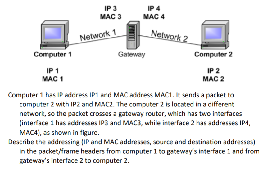 IP 3 MAC 3 IP 4 MAC 4 Network 1 Network 2 Computer 1 | Chegg.com