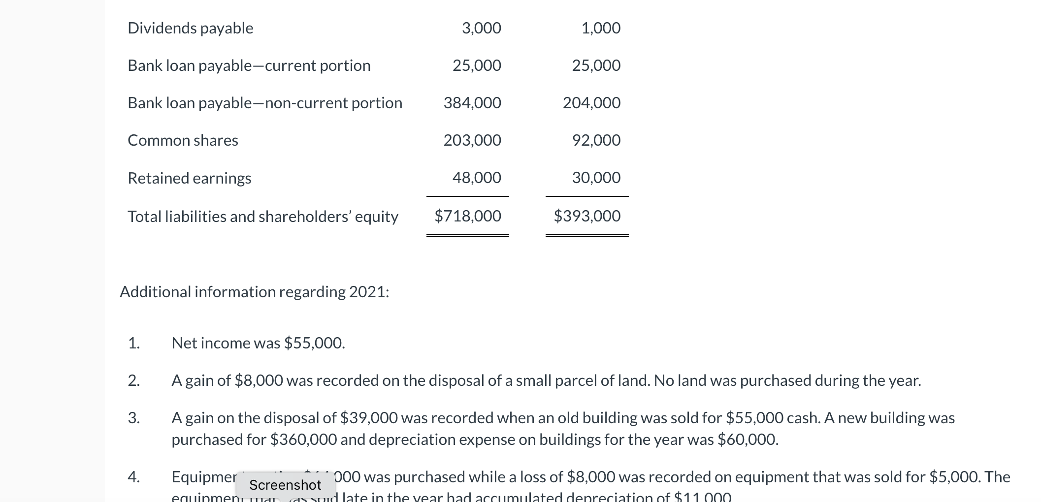 Additional information regarding 2021:
1. Net income was \( \$ 55,000 \).
2. A gain of \( \$ 8,000 \) was recorded on the dis